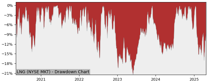 Drawdown / Underwater Chart for Cheniere Energy (LNG) - Stock Price & Dividends